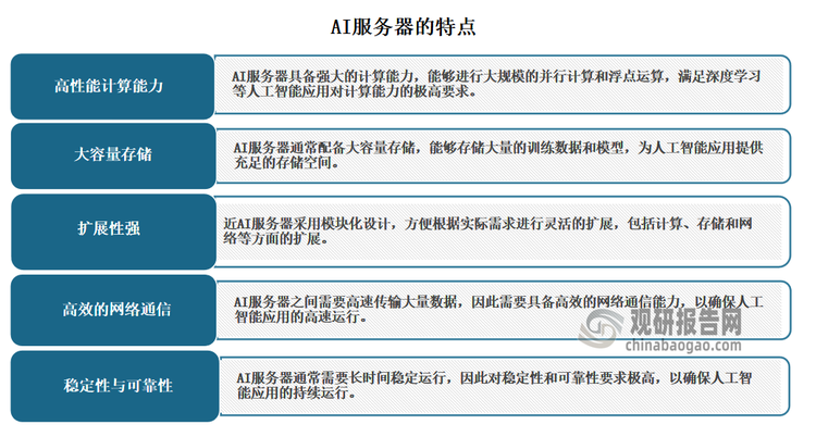 AI服務(wù)器具備高性能計(jì)算、大容量存儲(chǔ)、擴(kuò)展性強(qiáng)、高效網(wǎng)絡(luò)通信、高穩(wěn)定性和可靠性等特點(diǎn)，采用模塊化設(shè)計(jì)，方便擴(kuò)展和管理。相較于通用服務(wù)器,AI服務(wù)器靠堆料高性能GPU和HBM，最終呈現(xiàn)了突出的異構(gòu)計(jì)算能力，成為填補(bǔ)算力黑洞唯一可行的硬件解法，因此市場(chǎng)需求驟增。比如在訓(xùn)練AI服務(wù)器中，GPU的成本占比超過(guò)70%，而在基礎(chǔ)型服務(wù)器中，這一占比僅僅不到20%。