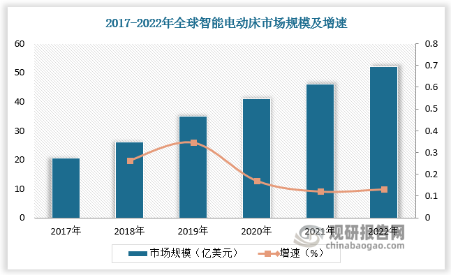 根据数据，2017-2022年全球智能电动床市场规模由20.57亿美元增长至52.07亿美元，CAGR 达 20.41%。