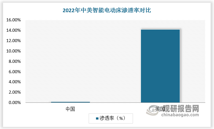 与美国等成熟市场相比，我国智能电动床市场增长空间大。目前中国市场对于智能电动床的认知度较低，2022 年渗透率仅为 0.2%，远低于美国。伴随消费者教育不断推进，叠加国内消费升级，中国智能电动床市场渗透率有望逐年提高。