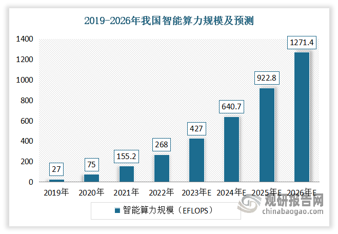 近年随着算力规模不断扩张，当前带宽和传输速度难以满足数据全部传输到云端处理的要求，所以需要增设边缘侧算力来帮助云端进行数据处理工作。数据显示，2021年我国智能算力规模达155.2EFLOPS(FP16)，2022年我国智能算力规模约为268.0 EFLOPS，较上年同比增长72.68%。