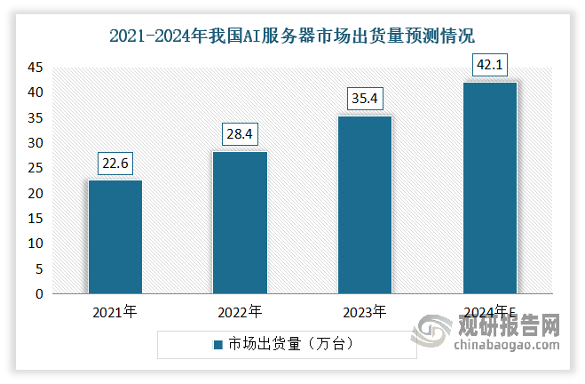 当前我国数字基础建设进程持续加快，算力规模不断增长，受市场需求影响，AI服务器作为算力基础设备，市场需求量实现上升，出货量不断增长。数据显示，2021-2023年我国AI服务器市场出货量从22.6万台增长到35.4万台左右。预计2024年我国AI服务器出货量将达到42.1万台。