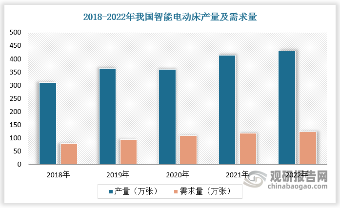 我國智能電動床行業(yè)前景廣闊，產(chǎn)量隨之不斷增長；但由于市場對其認(rèn)知程度不高，需求量增長較為緩慢，使得國內(nèi)市場呈現(xiàn)供過于求狀態(tài)，智能電動床產(chǎn)品產(chǎn)量主要用于出口。