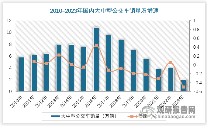 公交利好政策助推國內(nèi)公交客車實現(xiàn)恢復性增長。2024年上半年以舊換新政策出臺預期導致市場出現(xiàn)延期消費情緒，2024年M1-6 國內(nèi)大中型公交車銷量 5364 臺，較上年同比下滑 29%。2024.7 交通運輸部關于《新能源城市公交車及動力電池更新補貼實施細則》中，對更新新能源城市公交車的每輛車平均補貼 8 萬元；對更換動力電池的每輛車補貼 4.2 萬元。此外，2023 年 11 月 13 日工信部、交通部等八部門印發(fā)的《關于啟動第一批公共領域車輛全面電動化先行區(qū)試點的通知》以及 2023 年 12 月底發(fā)布的《關于加快推進農(nóng)村客貨郵融合發(fā)展的指導意見》均有助于公交客車市場的繼續(xù)復蘇。