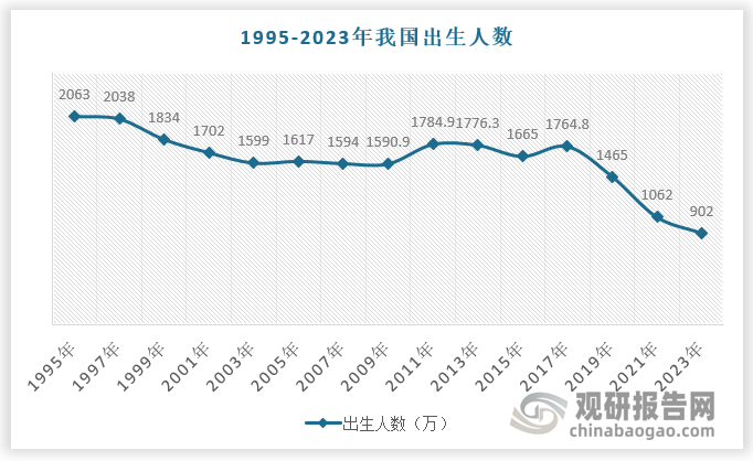 新生人口遞減決定了未來校車需求以存量置換為主。2017-2023 中國新出生人口數(shù)以-10%復合增速遞減，去年僅有 900 萬出生人口。出生人口銳減意味著小學入學人口以相同速度逐年下降，因此未來國內(nèi)校車需求將以存量置換為主。由于撤點并校、用車集中化、校車“小轉(zhuǎn)大”等因素導致校車銷量下滑較為嚴重，2023 年我國校車銷量僅 4000 輛，較上年同比下滑 20%。基于 5 年的時間間隔，2019 年出生人口將在 2024 年適齡入學，意味著2024 年校車市場需求預期繼續(xù)下行。