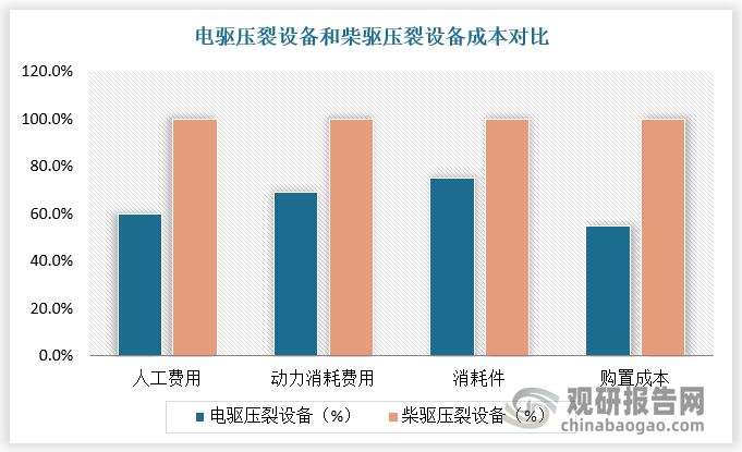 以 5 萬(wàn)水馬力壓裂機(jī)組計(jì)算，柴驅(qū)需要 20 臺(tái) 2500HP 壓裂車(chē)，而電驅(qū)只需要 10 臺(tái) 5000HP 壓裂撬，電驅(qū)壓裂機(jī)組在購(gòu)置成本、運(yùn)營(yíng)成本上均存在優(yōu)勢(shì)。