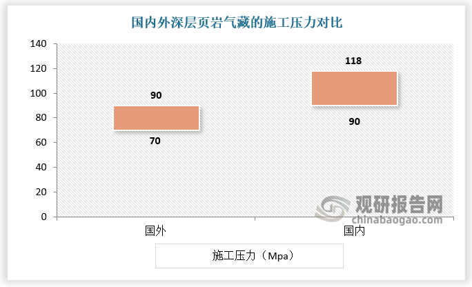 中國頁巖氣開發(fā)需要更大的施工壓力，地質(zhì)條件差異性推動了國產(chǎn)壓裂設(shè)備進步。國外深層頁巖氣藏壓裂僅需 70-90MPa 施工壓力，但國內(nèi)深層頁巖氣藏應(yīng)力高，且應(yīng)力差水平向高、垂向低，不容易起裂和延伸，需要 90-118MPa 施工壓力。中國可采頁巖氣資源中深層(3500-4500m)至超深層(>4500m)占 56.6%，較差的地質(zhì)條件推動了國產(chǎn)壓裂設(shè)備的進步。