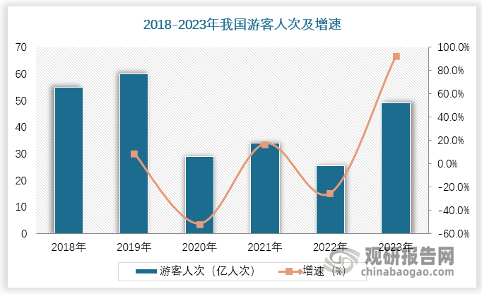 旅游用車需求是國內(nèi)大中型座位客車銷量的主要拉動力量。旅游用車座位客車應(yīng)用場景以旅游團體用車與長途客運為主，其中長途大巴需求被高鐵、網(wǎng)約車、私家車普及等取代，銷量下滑明顯。而基于居民對旅游生活的消費追求，旅游經(jīng)濟的向好趨勢不斷催生旅游用車需求。2023 年疫情之后旅游需求快速釋放，國內(nèi)旅游人次恢復到 49 億人次，較上年同比增長 93%，預計2024年將恢復到疫情前水平。此外，各地包車運營管理中更加重視班車運營的規(guī)范化，加速淘汰非營運的班車，從而帶來存量的結(jié)構(gòu)替換。根據(jù)數(shù)據(jù)，2023 年我國旅團客車實現(xiàn)銷量 3.2 萬輛，較上年同比增長68%。2024 年國內(nèi)旅游需求依舊旺盛，預計旅團客車市場持續(xù)增長。