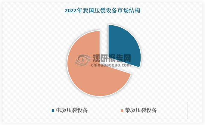 電驅壓裂設備顯著優(yōu)于柴驅壓裂設備,市場化替換邏輯清晰。根據數據，2022年我國電驅壓裂設備滲透率達33%，與美國相比，中國電驅壓裂設備進展領先，有望引領電驅迭代浪潮。