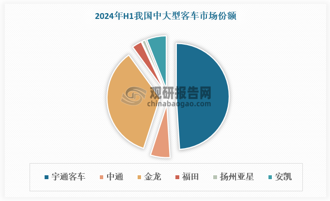宇通客車基本占據(jù)國(guó)內(nèi)中大型客車行業(yè)半壁江山，處于市場(chǎng)絕對(duì)領(lǐng)先地位。其次是金龍，2024年H1市場(chǎng)份額為33%。