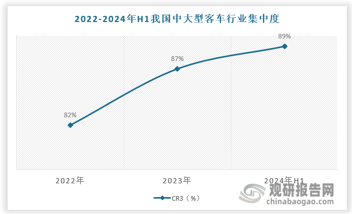 國(guó)內(nèi)中大型客車市場(chǎng)集中度高，且呈現(xiàn)增長(zhǎng)態(tài)勢(shì)。根據(jù)數(shù)據(jù)，2022-2024年H1我國(guó)中大型客車CR3由82%提升到 89%。