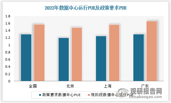 目前，數(shù)據(jù)中心實(shí)際運(yùn)行 PUE 與政策要求標(biāo)準(zhǔn)仍存在較大差距，綠色低碳數(shù)據(jù)中心勢(shì)在必行，液冷解決方案迎來(lái)發(fā)展機(jī)遇。根據(jù)工信部《新型數(shù)據(jù)中心發(fā)展三年行動(dòng)計(jì)劃（2021-2023 年）》，到 2023 年底，新建大型及以上數(shù)據(jù)中心 PUE 降低到 1.3 以下，東數(shù)西算樞紐節(jié)點(diǎn)及寒冷地區(qū)力爭(zhēng)降低到 1.25 以下。政策要求與數(shù)據(jù)中心實(shí)際運(yùn)行PUE 仍有較大差距，需要采用更加高效節(jié)能的技術(shù)及設(shè)備，降低數(shù)據(jù)中心能耗。