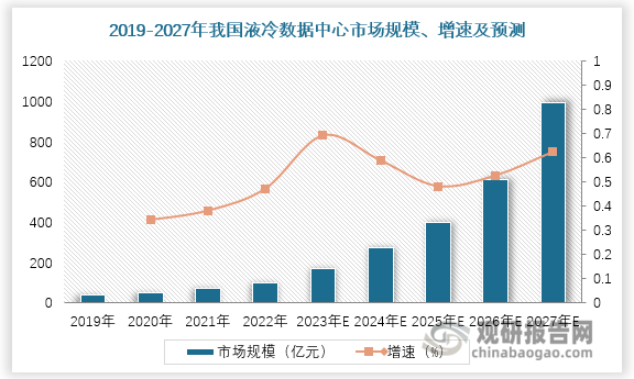 需求及政策雙輪驅動，2019 年以來，我國液冷數(shù)據(jù)中心市場增速較快。2019 年至 2022 年，我國液冷數(shù)據(jù)中心市場規(guī)模分別為 36.9 億元、49.5 億元、68.3 億元、100.5 億元，預計 2022 年至 2027年，CAGR 達到 59%。