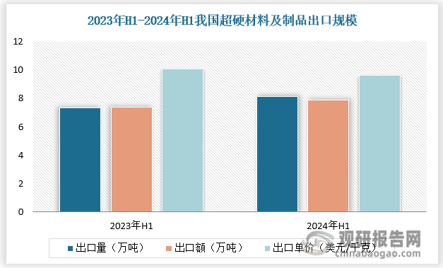 目前中國(guó)已成為全球超硬材料制品第一制造大國(guó)，產(chǎn)品幾乎全部依賴進(jìn)口的局面發(fā)生改變；同時(shí)，隨著生產(chǎn)技術(shù)水平提高，產(chǎn)品質(zhì)量提升，我國(guó)成為全球超硬材料制品主要出口國(guó)之一。數(shù)據(jù)顯示，2024年H1我國(guó)超硬材料制品出口8.15萬噸，同比上漲11.34%；出口額7.87億美元，同比增長(zhǎng)6.29%；出口單價(jià)9.65美元/千克，同比下跌4.53%。