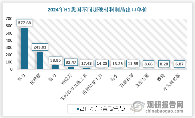 我國出口超硬材料制品中車刀、拉絲模出口單價較高，2024年H1分別為577.68美元/千克、243.01美元/千克。