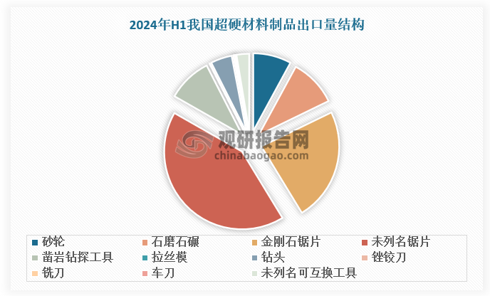 從出口結(jié)構(gòu)看，我國出口超硬材料制品以金剛石鋸片、石磨石碾、鑿巖鉆探工具為主，2024年H1總出口量達3.47萬噸，占比42.6%；總出口額為3.66億美元，占比46.5%。