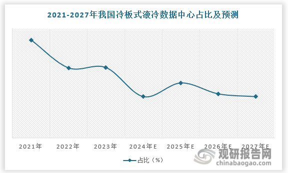 目前冷板式占據(jù)液冷主導，且未來短期內(nèi)冷板式仍將是數(shù)據(jù)中心建設的主要選項。2021 年和 2022 年，冷板式液冷數(shù)據(jù)中心市場占液冷數(shù)據(jù)中心市場比例分別為 91.07%、90.05%，預計2027 年，冷板式液冷數(shù)據(jù)中心占比約為 89%，未來五年冷板式液冷方案仍將是行業(yè)主流。