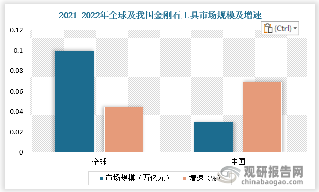 近年来，得益于集成电路、半导体等精密加工行业的快速发展，超硬材料制品市场持续扩大。以金刚石工具为例，2022 年全球金刚石工具行业市场规模约为 1074.01 亿元，同比增长 4.43%；2022 年中国金刚石工具行业市场规模约为 321.85 亿元，同比增长 6.93%，国内市场增速高于全球市场。