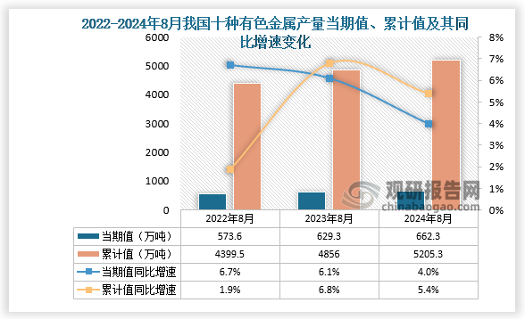 數(shù)據(jù)顯示，2024年8月份我國(guó)十種有色金屬產(chǎn)量當(dāng)期值約為662.3萬(wàn)噸，同比增長(zhǎng)4%，均高于2022年8月和2023年8月的產(chǎn)量。累計(jì)值來(lái)看，2024年1-8月我國(guó)十種有色金屬產(chǎn)量累計(jì)約為5205.3萬(wàn)噸，較上一年同比增長(zhǎng)5.4%。整體來(lái)看，近三年同期我國(guó)十種有色金屬產(chǎn)量當(dāng)期值和累計(jì)值呈增長(zhǎng)走勢(shì)。