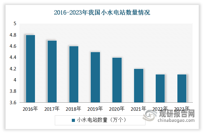 經過清理頓，近兩年小水電數量趨于穩(wěn)定。數據顯示，2023年我國小水電數量約4.1萬座，與上年基本持平。