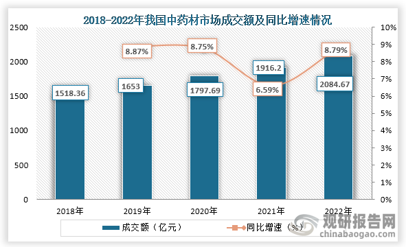 在政策支持下和市場(chǎng)需求不斷增長(zhǎng)的背景下，我國(guó)中藥材成交額逐年增長(zhǎng)。數(shù)據(jù)顯示，到2023年我國(guó)中藥材市場(chǎng)成交額達(dá)到了2084。67億元，同比增長(zhǎng)8.79%。