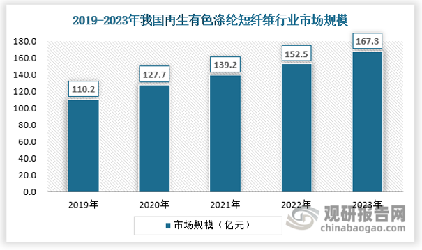 得益于我国涤纶纤维工业的十足发展，以及下游需求不断深化，我国再生有色涤纶短纤维行业保持持续的增长态势，截止2023年，我国再生有色涤纶短纤维市场规模约为167.3亿元。