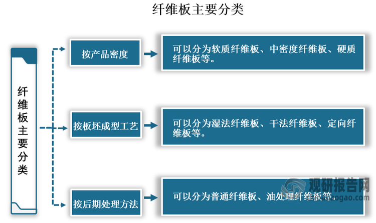 ‌‌纤维板也被称为密度板，是一种以‌木质纤维或其他植物纤维为原料，通过机械分离、施胶、干燥、铺装成型、热压等工序制成的人造板材。它具有材质均匀、纵横强度差小、不易开裂等优点，被广泛应用于家具、室内装修、地板、音响、建筑、汽车内饰等领域。纤维板分类方式多样，如按产品密度，其可以分为软质纤维板、中密度纤维板、硬质纤维板等；按照板坯成型工艺分，其又可以分为湿法纤维板、干法纤维板、定向纤维板等。‌