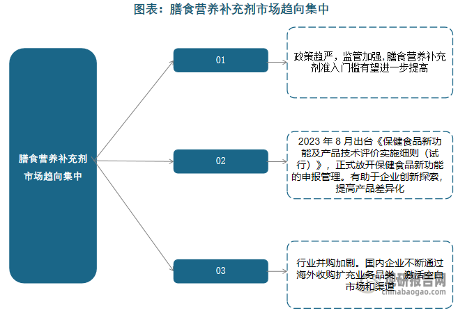 长远来看，随着政策趋严，监管加强，行业准入门槛提高；头部企业技术研发优势建立以及行业并购加剧；我国膳食营养补充剂市场有望不断向头部企业集中。以汤臣倍健为例，2019-2023年汤臣倍健市占率由9.1%提升至10.4%。