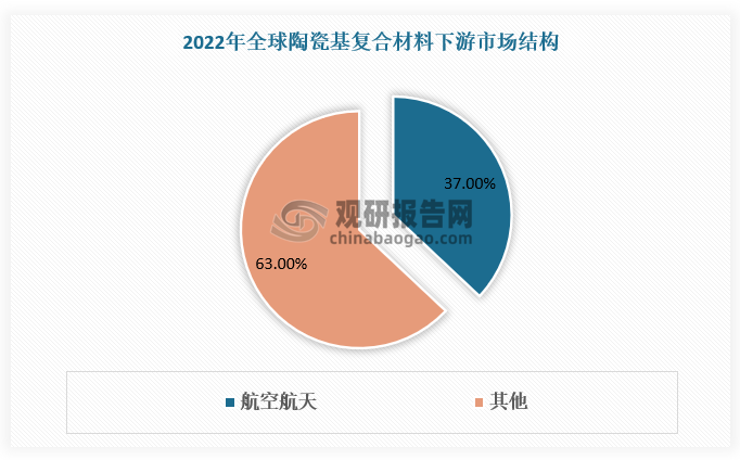 目前陶瓷基复合材料在航空航天领域的应用发展较快，根据数据，2022年全球航空航天领域在陶瓷基复合材料市场占比达到37%，随着航空航天景气度上行，预计未来几年航空航天仍将处于陶瓷基复合材料应用主导地位。