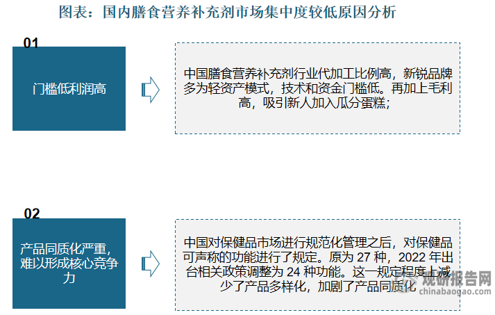 相比澳大利亚、新西兰、加拿大等地，国内膳食营养补充剂市场集中度较低，主要由于膳食营养补充剂门槛低利润高；产品同质化严重，难以形成核心竞争力。