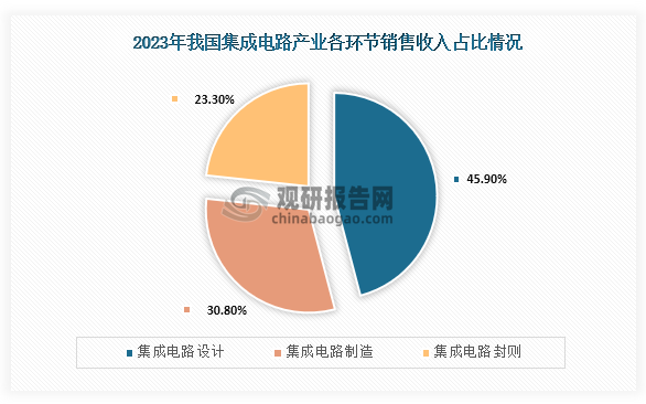 集成電路設計是集成電路技術的一個重要組成部分，其設計水平?jīng)Q定了整個集成電路的功能、性能及成本，在整個集成電路產(chǎn)業(yè)銷售中占比最高份額。數(shù)據(jù)顯示，在2023年我國集成電路設計銷售收入在整個集成電路產(chǎn)業(yè)銷售收入占比為45.90%。