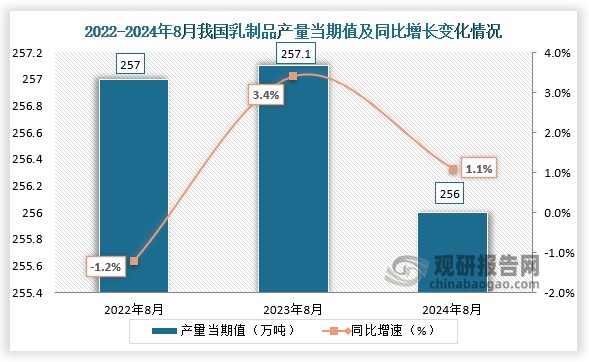 數(shù)據(jù)顯示，2024年8月我國乳制品產(chǎn)量當(dāng)期值約為256萬噸，同比增長1.1%，均低于2022年8月和2023年8月產(chǎn)量。