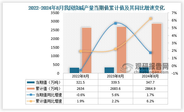 數(shù)據(jù)顯示，2024年8月份我國燒堿產(chǎn)量當(dāng)期值約為347.7萬噸，同比增長1.7%，但較2023年8月份的339.5萬噸產(chǎn)量有所增長。累計(jì)值來看，2024年1-8月我國燒堿產(chǎn)量累計(jì)約為2864.9萬噸，較上一年同比增長6.2%。整體來看，近三年8月同期我國燒堿產(chǎn)量當(dāng)期值和累計(jì)值呈增長走勢。