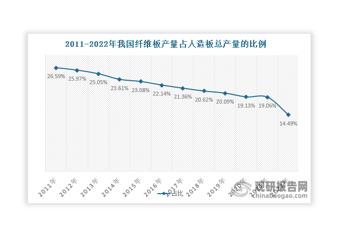 同时，由于受人造板市场产品需求结构化调整的持续影响，纤维板市场份额被刨花板逐步替代，使得其产量占人造板总产量的比例逐年下滑，由2011年的26.59%下降至2022年的14.49%，但在2011年-2022年期间，其仍是人造板市场第二大品种。