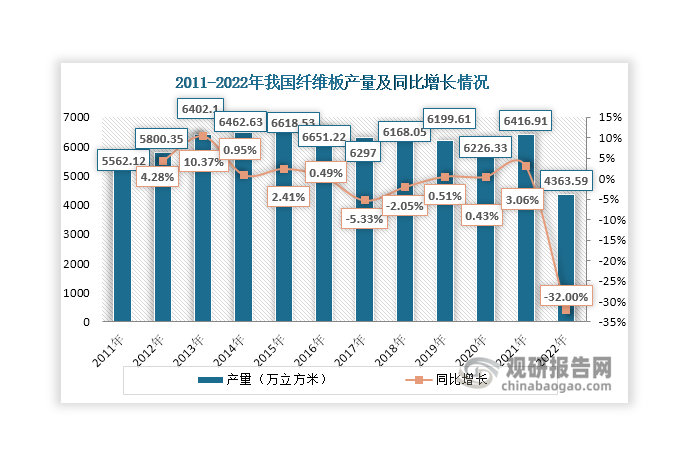 我国纤维板工业起步比刨花板和胶合板晚，20世纪50年代末期才开始，此后受制于技术等原因，行业发展较为缓慢，1966—1976年期间其年产量仅增加10万立方米；20世纪80年代我国开始干法纤维板生产，产量有了较大提升，至1988年，我国纤维板产量达到148.41万立方米，是1978年的4.5倍；进入20世纪90年代以后，国内住宅装修和家具业开始兴起，纤维板行业迎来快速发展，至1995年其产量突破200万立方米大关，2003年突破1000万立方米大关，到了2005年其产量更是达到2060.56万立方米，是1995年的9.5倍；其后，国内纤维板产量继续上升，到2011年达到5562.12万立方米，2005年-2011年均复合增长率达到10.44%；2013年以后，我国纤维板行业迈入成熟期，市场需求逐渐趋向饱和，产量增长缓慢甚至出现负增长，至2022年达到4363.59万立方米，同比下降32%。