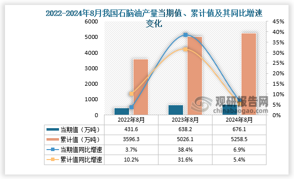 數(shù)據(jù)顯示，2024年8月份我國(guó)石腦油產(chǎn)量當(dāng)期值約為676.1萬噸，同比增長(zhǎng)6.9%，但較2023年8月份的638.2萬噸產(chǎn)量有所增長(zhǎng)。累計(jì)值來看，2024年1-8月我國(guó)石腦油產(chǎn)量累計(jì)約為5258.5萬噸，較上一年同比增長(zhǎng)5.4%。整體來看，近三年8月同期我國(guó)石腦油產(chǎn)量當(dāng)期值和累計(jì)值呈增長(zhǎng)走勢(shì)。