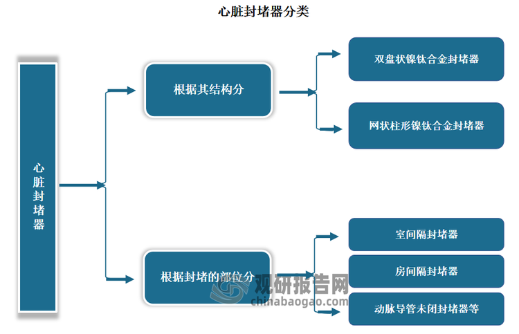 心臟封堵器是一種用于阻斷心腔內(nèi)的異常分流和血流通道的心血管植入物，主要用于治療先天性心臟病，如房間隔缺損、室間隔缺損、動(dòng)脈導(dǎo)管未閉等疾病的治療。心臟封堵器的工作原理是利用了鎳鈦合金的形狀記憶和超彈性性能，通過(guò)輸送系統(tǒng)抵達(dá)心臟缺損部位，完成展開(kāi)后，與輸送系統(tǒng)斷開(kāi)，并留在目標(biāo)部位，實(shí)現(xiàn)阻止異常血流通過(guò)的目的。臨床上，心臟封堵器可根據(jù)其結(jié)構(gòu)，可分為雙盤(pán)狀鎳鈦合金封堵器及網(wǎng)狀柱形鎳鈦合金封堵器兩大類(lèi);根據(jù)封堵的部位，可分為室間隔封堵器、房間隔封堵器、動(dòng)脈導(dǎo)管未閉封堵器等。