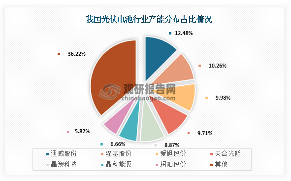 具體從企業(yè)產(chǎn)能情況來看，我國光伏電池行業(yè)產(chǎn)能最高的為通威股份，產(chǎn)能占比為12.48%；其次為隆基股份，產(chǎn)能占比為10.26%；第三是愛旭股份，產(chǎn)能占比為9.98%。