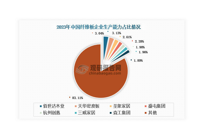 数据来源：国家林业和草原局产业发展规划院、中国林产工业协会、观研天下整理