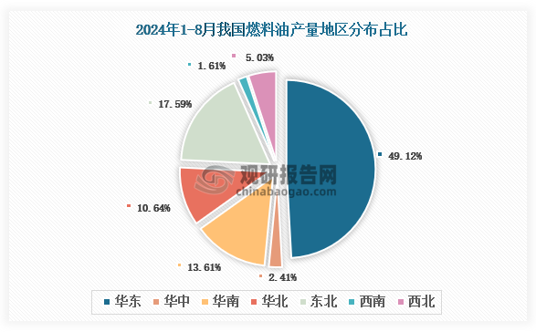 各大區(qū)產(chǎn)量分布來(lái)看，2024年1-8月我國(guó)燃料油產(chǎn)量以華東區(qū)域占比最大，約為49.12%，其次是東北區(qū)域，占比為17.59%。