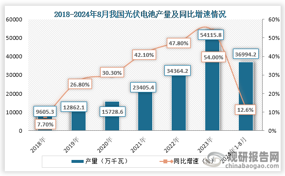 光伏電池是一種將太陽能轉(zhuǎn)化為電能的器件，而當前太陽能發(fā)電已經(jīng)成為了一種重要的清潔能源，而在整個太陽能發(fā)電系統(tǒng)中，光伏電池是不可缺少的一個部分。數(shù)據(jù)顯示，2018年到2023年我國光伏電池產(chǎn)量一直為增長趨勢，到2023年我國光伏電池產(chǎn)量為54115.8萬千瓦，同比增長54%；2024年1-8月我國光伏電池產(chǎn)量為36994.2萬千瓦，同比增長12.6%。