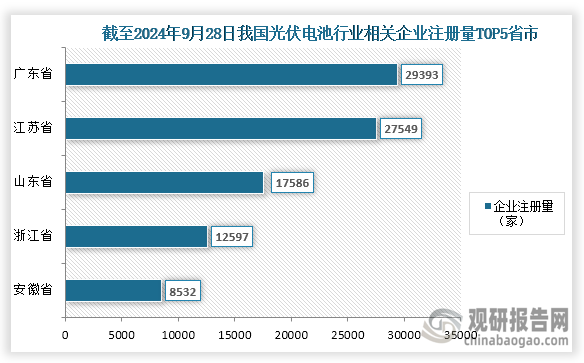 隨著光伏電池市場(chǎng)的發(fā)展的需求的增長(zhǎng)，我國(guó)有多家企業(yè)開(kāi)始布局光伏電池相關(guān)賽道，根據(jù)企查查數(shù)據(jù)顯示，截止2024年9月28日我國(guó)光伏電池行業(yè)相關(guān)企業(yè)注冊(cè)量達(dá)到了187761家；而從企業(yè)分布情況來(lái)看，我國(guó)光伏電池企業(yè)注冊(cè)量前五的省市分別為廣東省、江蘇省、山東省、浙江省、安徽??；企業(yè)注冊(cè)量分別為29393家、27549家、17586家、12597家、8532家；占比分別為15.65%、14.67%、9.37%、6.71%、4.54%。