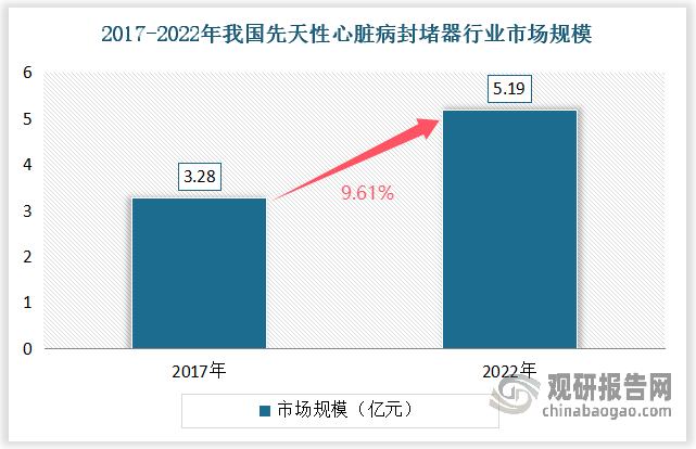 進(jìn)入21世紀(jì)，我國心臟封堵器快速發(fā)展，市場(chǎng)規(guī)模不斷增長(zhǎng)。根據(jù)數(shù)據(jù)顯示，2017-2022年我國先天性心臟病封堵器行業(yè)市場(chǎng)規(guī)模由3.28億元增長(zhǎng)至5.19億元，年復(fù)合增長(zhǎng)率為9.61%。