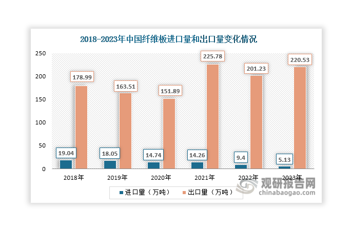 據(jù)悉，近年來我國纖維板市場總體呈現(xiàn)供給能力大于消費(fèi)需求的局面，超出國內(nèi)消費(fèi)的部分要靠出口消化。從進(jìn)出口數(shù)據(jù)來看，近年來我國纖維板進(jìn)口量始終不超過20萬噸，且自2018年起逐年下滑，2023年達(dá)到5.13萬噸，同比下降45.43%。出口量則自2018年起開始下滑，2020年達(dá)到151.89萬噸。據(jù)悉，這段時(shí)間出口需求不振，主要受到越南等國家的產(chǎn)品以低價(jià)搶占市場等因素影響；但在2021年其出口需求大幅提升，出口量達(dá)到225.78萬噸，同比增長48.65%；其后其出口量始終維持在200萬噸以上，2023年達(dá)到220.53萬噸，同比增長9.59%。