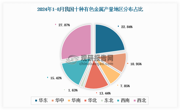 各大区产量分布来看，2024年1-8月我国十种有色金属产量以华东区域占比最大，约为60.75%，其次是东北区域，占比为17.20%。