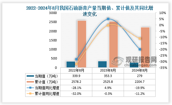 數(shù)據(jù)顯示，2024年8月份我國石油瀝青產(chǎn)量當(dāng)期值約為279萬噸，同比下降19.9%，但較2023年8月份的353.3萬噸產(chǎn)量有所下降。累計值來看，2024年1-8月我國石油瀝青產(chǎn)量累計約為2204.7萬噸，較上一年同比下降11.2%。整體來看，近三年8月同期我國石油瀝青產(chǎn)量當(dāng)期值呈先升后降走勢、累計值呈增長走勢。