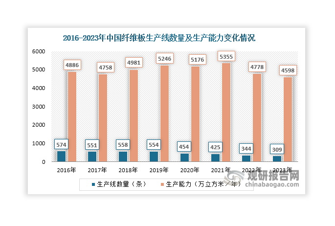 近年来随着落后生产线关闭、拆除或停产，我国纤维板生产线数量整体呈现下降态势，由2016年的574条下降至2023年的309条；若从生产能力来看，2016年-2021年我国纤维板生产能力整体呈现上升态势，2021年达到5355万立方米/年；其后，随着落后产能清出市场，纤维板生产能力逐年下降，2023年达到4598万立方米/年。值得一提的是，在2023年我国纤维板生产能力已被刨花板超过，成为国内人造板第三大品种。