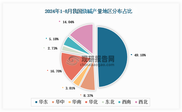 各大区产量分布来看，2024年1-8月我国烧碱产量以华东区域占比最大，约为49.18%，其次是华北区域，占比为16.7%。