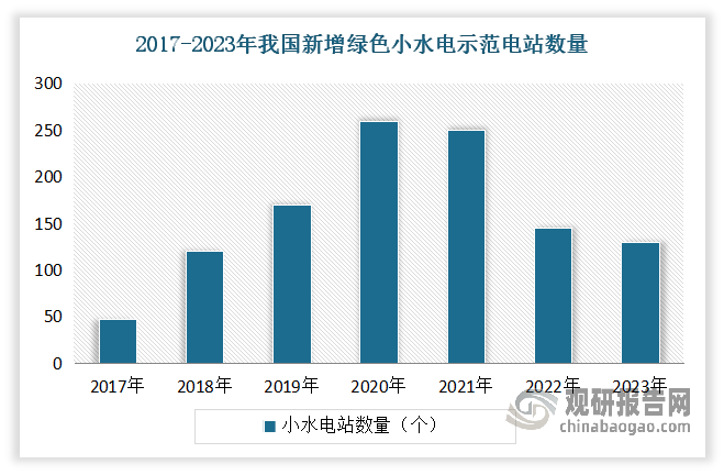 綜上來(lái)看，近年我國(guó)小水電行業(yè)綠色改造和現(xiàn)代化提升快速推進(jìn)，綠色小水電站數(shù)量快速增長(zhǎng)。2017-2020年，參與綠色小水電創(chuàng)建的省份從12個(gè)增至23個(gè)，而且申報(bào)電站也從國(guó)有電站占絕對(duì)多數(shù)逐漸轉(zhuǎn)變?yōu)閲?guó)有、民營(yíng)電站數(shù)量相當(dāng)，同時(shí)電站申報(bào)和成功創(chuàng)建數(shù)量呈現(xiàn)逐年增加的態(tài)勢(shì)。2020-2021年兩年分別新增278座和254座，此后開始回落。截至2023年年底，我國(guó)累計(jì)建成示范電站1067座，總裝機(jī)容量987萬(wàn)KW，年平均發(fā)電量349億KW·h，分布于25個(gè)省區(qū)市；其中新增130座綠色小水電示范電站，分布在20個(gè)省份。其中江西省以27座位列全國(guó)第一，占全國(guó)的比重約為115;安徽省以13座、湖北省以10座位列緊隨其后。