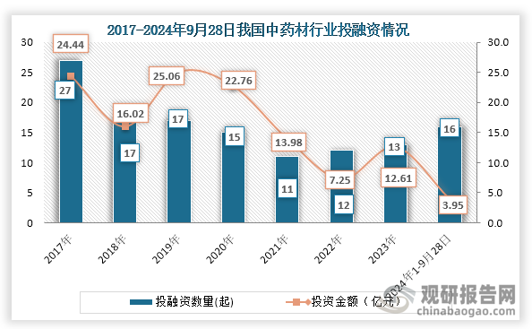 从行业投融资情况来看，2021年之后我国中药材行业投融资事件就一直增长趋势，到2023年我国中药材行业发生13起投融资事件，投融资金额为12.61亿元；2024年1-9月28日我国中药材行业发生16起投融资，投融资金额为3.95亿元，其中投融资事件已超过2023年全年。