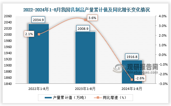 累計值來看，2024年1-8月我國乳制品產(chǎn)量累計約為1916.8萬噸，較上一年同比下降約2.6%。整體來看，近三年8月同期我國乳制品產(chǎn)量當(dāng)期值呈先升后降走勢、累計值呈下降走勢。